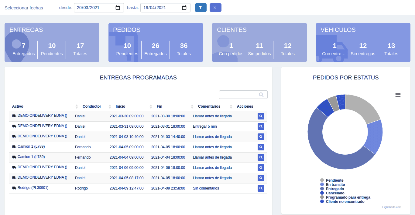 Panel de ControlEntregas: indicadores de entregas, pedidos, clientes y vehículos, tabla de entregas programadas y distribución de pedidos por estado