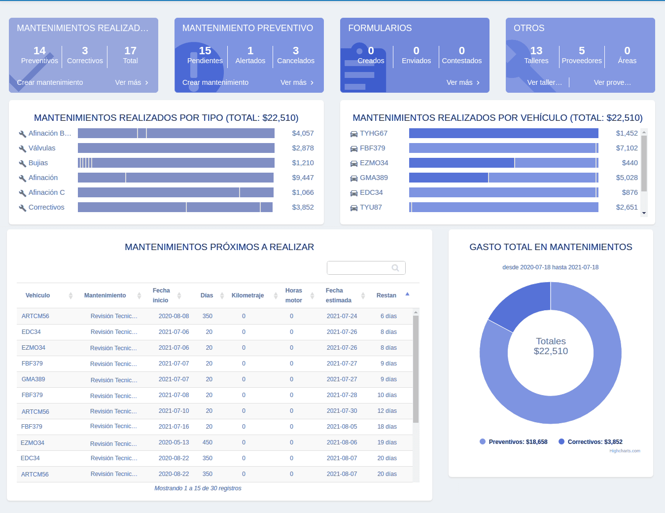Tablero de ControlTaller: mantenimientos realizados y preventivos pendientes, gasto por tipo y por vehículo, listado de mantenimientos próximos con kilometraje y fecha estimada, y gasto total del período