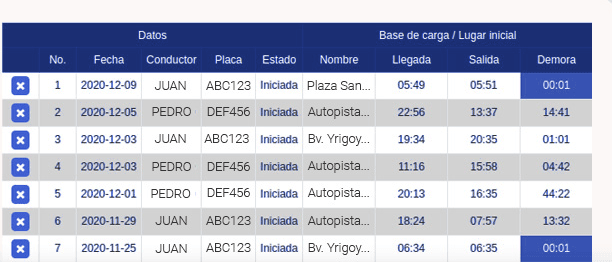 Listado de rutas de ControlRuteo: número, fecha, conductor, patente y estado de cada ruta, con la hora de llegada y salida del lugar inicial y la demora registrada
